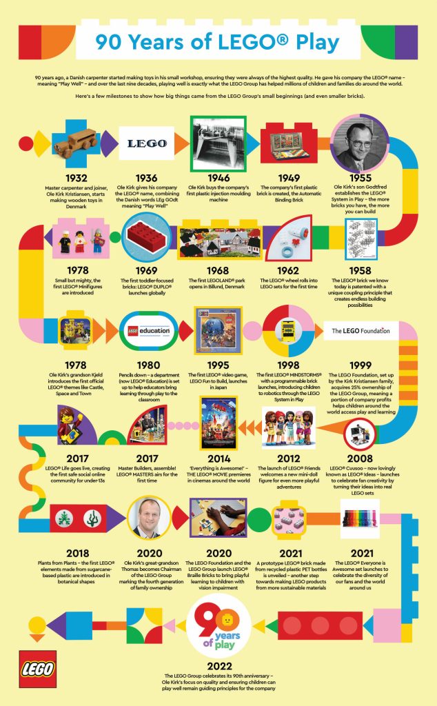 90 Years of LEGO Play
